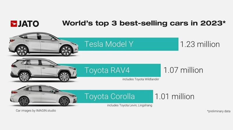 Tesla Model Y – бестселлер № 1 в мире