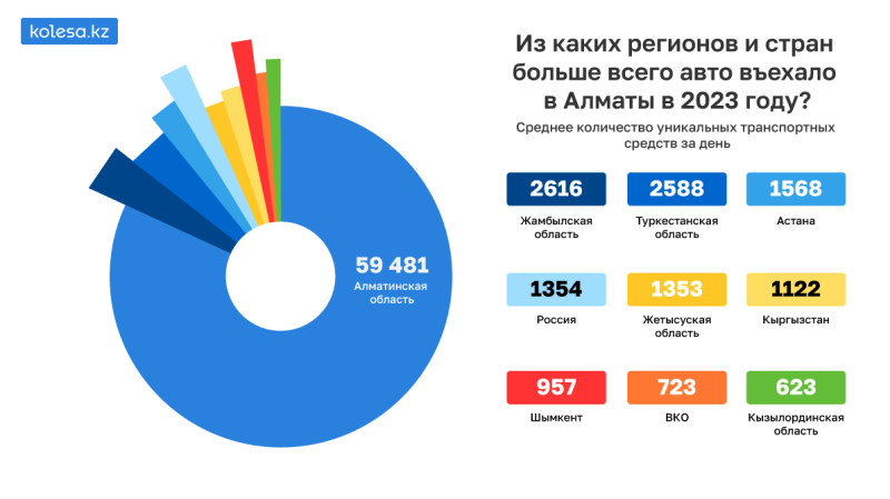 От 01 до 20: автомобили со всего Казахстана в одном Алматы