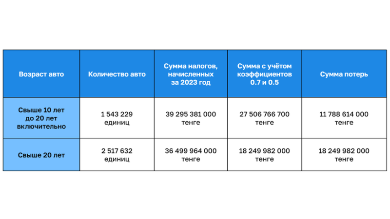 Снижение налога на авто старше 10 лет: сколько денег недополучит бюджет