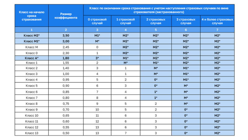 Нарушения ПДД и езда в другом регионе могут увеличить цену страховки