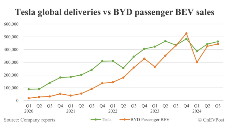 Tesla снова обошла BYD по продажам электрокаров