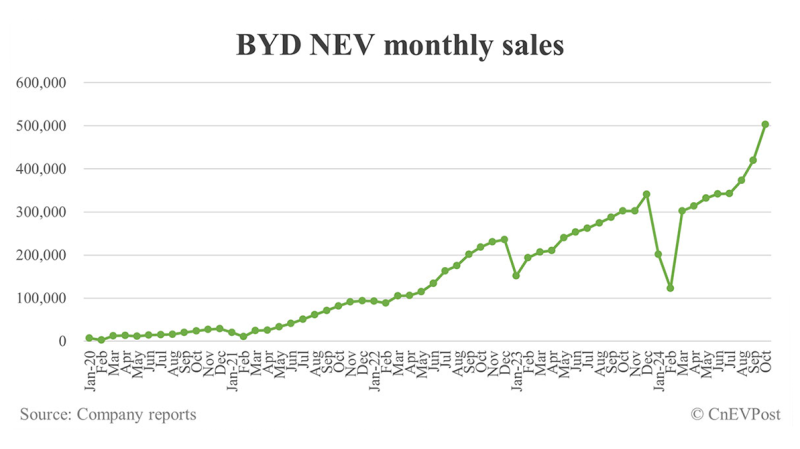 BYD впервые продал больше полумиллиона автомобилей